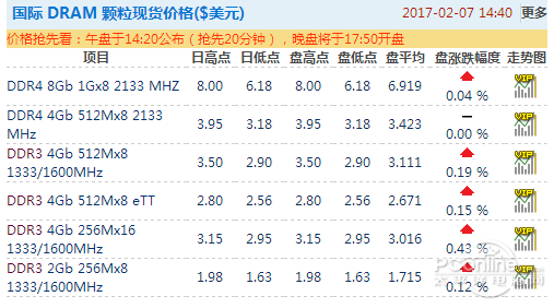 內(nèi)存/SSD價格暴漲！今年可能都不會降價？