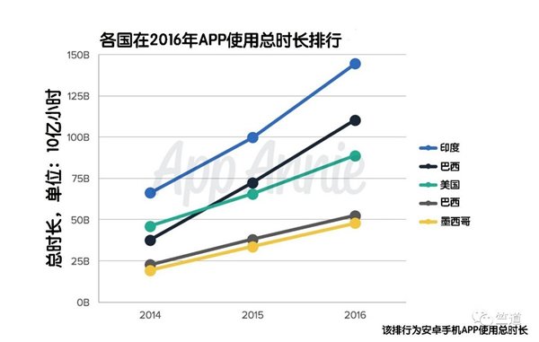 2016年印度移動應(yīng)用市場完成多個世界之最