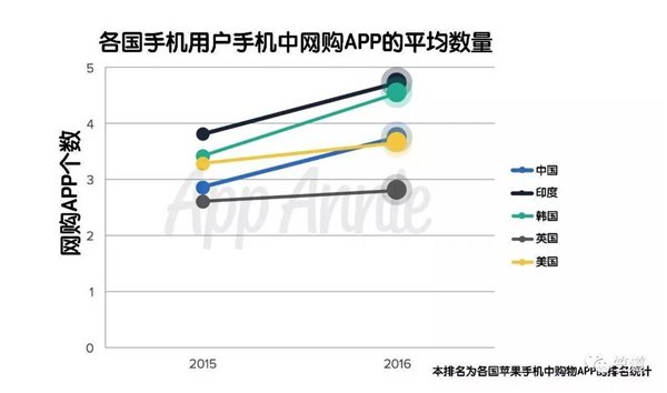 2016年印度移動應(yīng)用市場完成多個世界之最