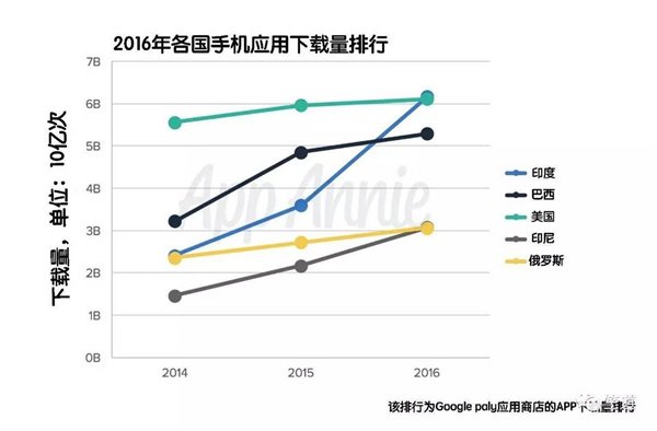 2016年印度移動應(yīng)用市場完成多個世界之最