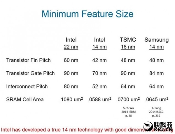 Intel 14nm等于三星10nm：領(lǐng)先整整三年！