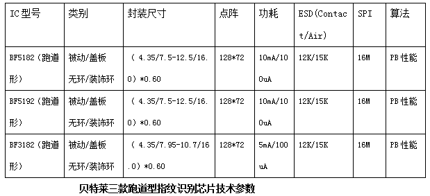 三軍齊發(fā)！一大波貝特萊跑道型指紋襲來(lái)！