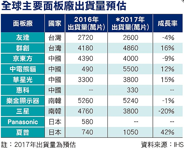 臺灣6級地震手機(jī)供應(yīng)鏈影響不大 2017年手機(jī)漲價(jià)聲高漲？