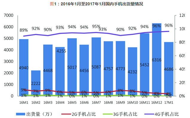 臺灣6級地震手機(jī)供應(yīng)鏈影響不大 2017年手機(jī)漲價(jià)聲高漲？