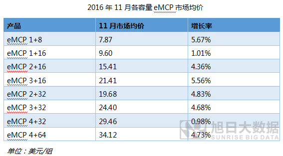 cMCP價(jià)格監(jiān)測(cè)報(bào)告:1GB+8GB漲價(jià)幅度最大