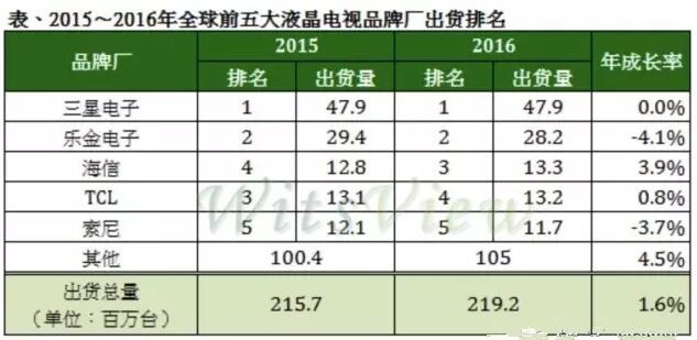 OLED/QLED當?shù)?為何臺灣卻如此重視Micro LED？