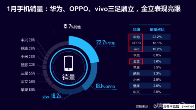 迪信通發(fā)布1月手機(jī)零售指數(shù)，金立銷量占比穩(wěn)居第五