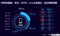 迪信通發(fā)布1月手機零售指數(shù)報告：華為、OPPO、vivo三足鼎立