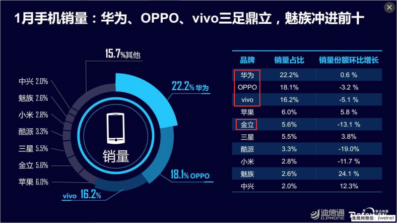線下渠道崛起,金華OV鼎足而立