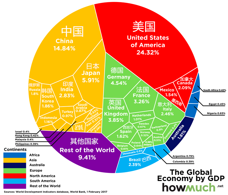 全球GDP總量達(dá)74萬億美元 中國排第二
