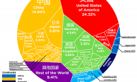 全球GDP總量達(dá)74萬(wàn)億美元 中國(guó)排第二