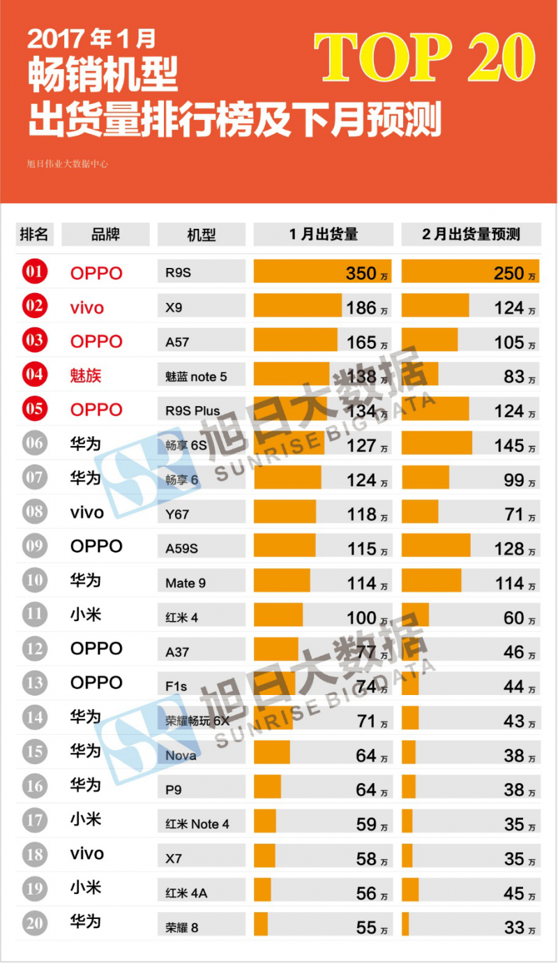 2017年1月top20暢銷手機出貨量排行榜：魅藍note 5挺進前五！