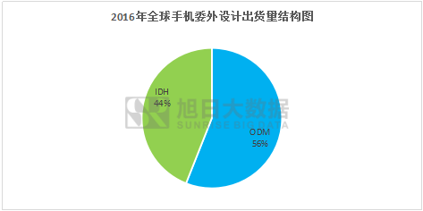 2016年全球手機(jī)委外設(shè)計(jì)量超7億部，ODM占近六成