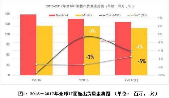 2017年全球IT顯示面板路在何方？