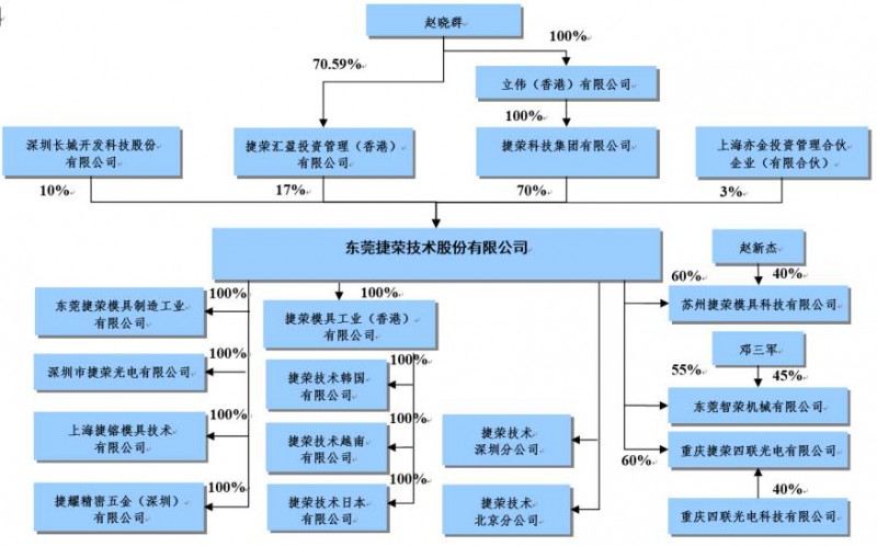 精密結(jié)構(gòu)件企業(yè)捷榮技術(shù)A股上市 募資轉(zhuǎn)型能否成功？
