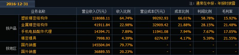 精密結(jié)構(gòu)件企業(yè)捷榮技術(shù)A股上市 募資轉(zhuǎn)型能否成功？