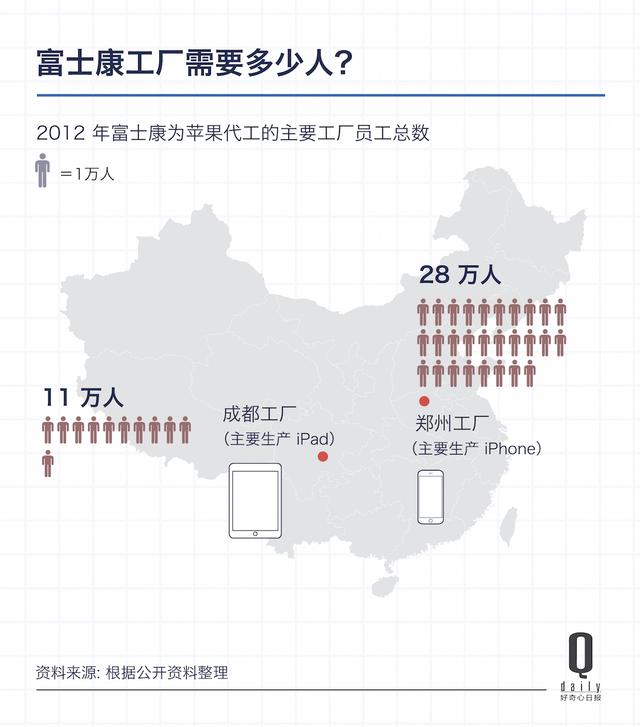 富士康去美國造iPhone，首先要在一個城市找196萬工人