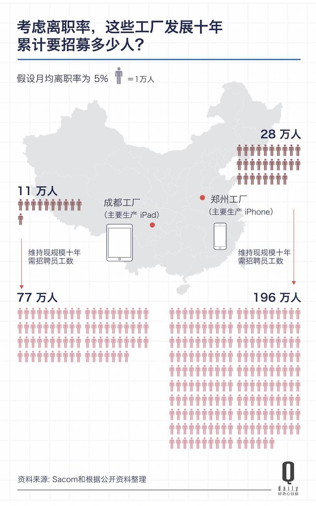 富士康去美國造iPhone，首先要在一個城市找196萬工人