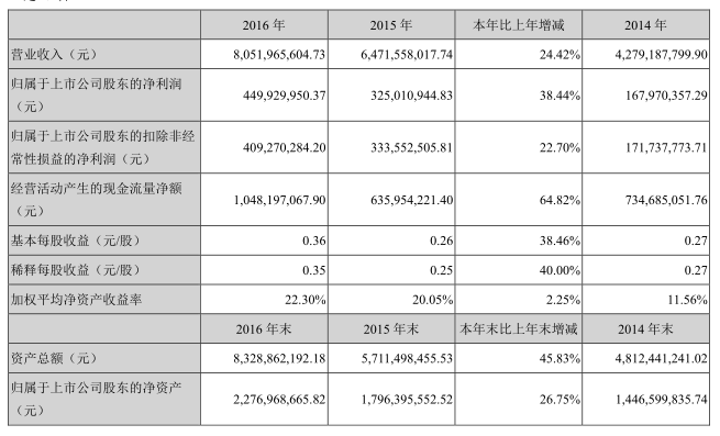 國(guó)內(nèi)電池雙雄發(fā)威 德賽電池與欣旺達(dá)Q1凈利潤(rùn)狂增