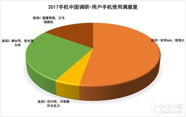 315手機(jī)滿意度調(diào)查：蘋果被國(guó)產(chǎn)機(jī)趕超