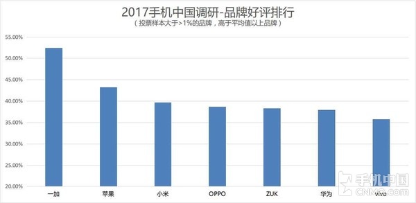 315手機(jī)滿意度調(diào)查：蘋果被國(guó)產(chǎn)機(jī)趕超