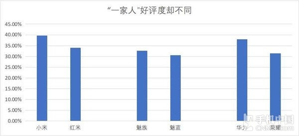 315手機(jī)滿意度調(diào)查：蘋果被國(guó)產(chǎn)機(jī)趕超