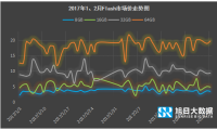 2017年1-2月內(nèi)存價(jià)格監(jiān)測(cè):主流eMCP漲幅近10%,品牌廠商沖量意愿低