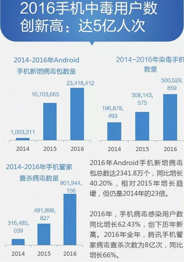 2016年多少部手機(jī)感染病毒？數(shù)據(jù)恐怖