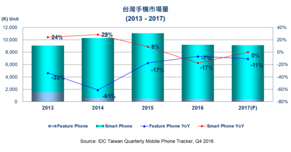 中國(guó)臺(tái)灣地區(qū)智能手機(jī)市場(chǎng) 2016年首度出現(xiàn)負(fù)成長(zhǎng),2017成長(zhǎng)力道寄托 iPhone