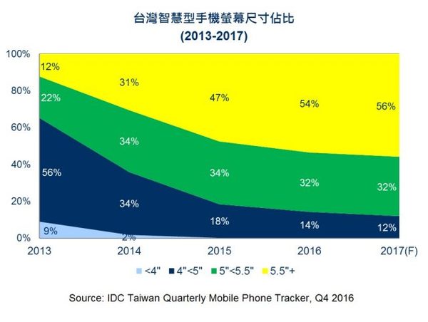中國(guó)臺(tái)灣地區(qū)智能手機(jī)市場(chǎng) 2016年首度出現(xiàn)負(fù)成長(zhǎng),2017成長(zhǎng)力道寄托 iPhone