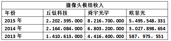 搶占模組市占率 丘鈦12.47億元認(rèn)購(gòu)新鉅科36%股權(quán)