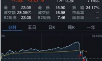 美圖股價(jià)一度大漲30%老板全程直播 下午倒跌11%