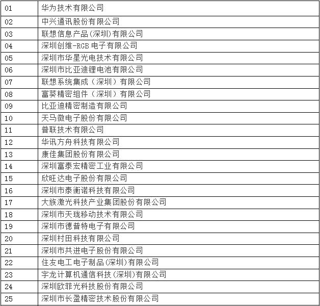 2016年深圳工業(yè)百強(qiáng)企業(yè)名單出爐 華為排名第一