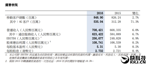 中國移動2016年業(yè)績：8小時就凈賺1個億！