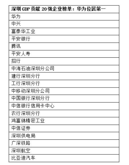 深圳GDP貢獻20強企業(yè)名單:華為中興排名前二