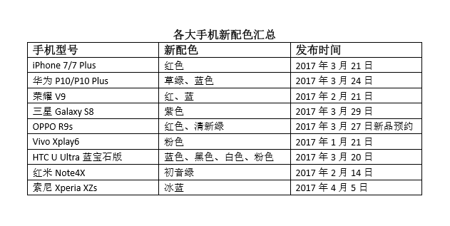 蘋果紅/三星紫/華為OPPO綠  2017年手機哪種顏色會“紅”起來？