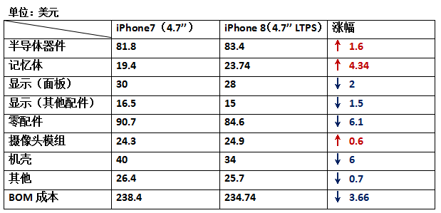 iPhone8硬件成本曝光 從成本變化看手機產(chǎn)業(yè)發(fā)展