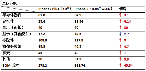 iPhone8硬件成本曝光 從成本變化看手機產(chǎn)業(yè)發(fā)展