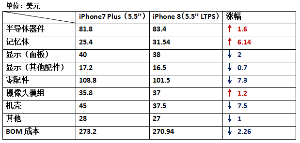 iPhone8硬件成本曝光 從成本變化看手機產(chǎn)業(yè)發(fā)展