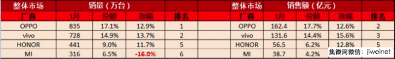 競爭全面升級，誰將引領(lǐng)國產(chǎn)手機下一波突圍？