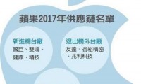 臺灣顯示面板廠完全退出蘋果供應(yīng)鏈 京東方有望拿下更多訂單