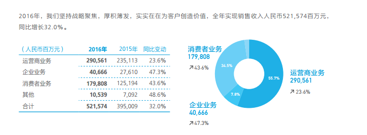 華為2016年?duì)I收增長(zhǎng)32% 研發(fā)費(fèi)致凈利“滯漲”