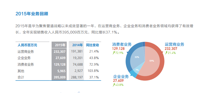 華為2016年?duì)I收增長(zhǎng)32% 研發(fā)費(fèi)致凈利“滯漲”