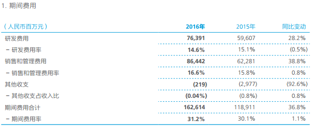 華為2016年?duì)I收增長(zhǎng)32% 研發(fā)費(fèi)致凈利“滯漲”
