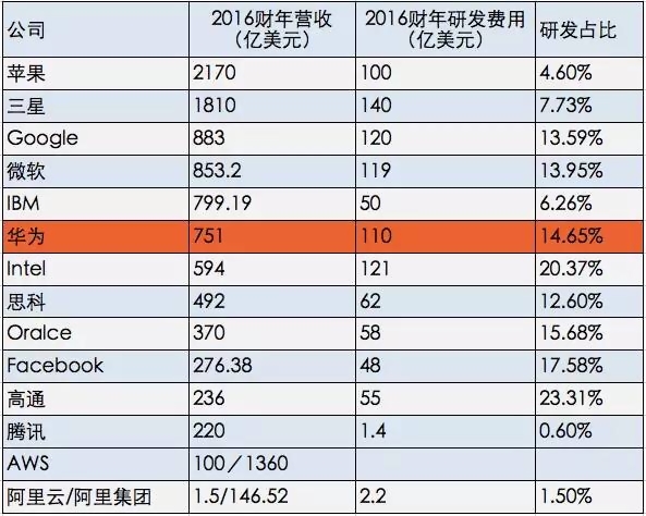 規(guī)模與效率：華為研發(fā)投入764億元真的高嗎？