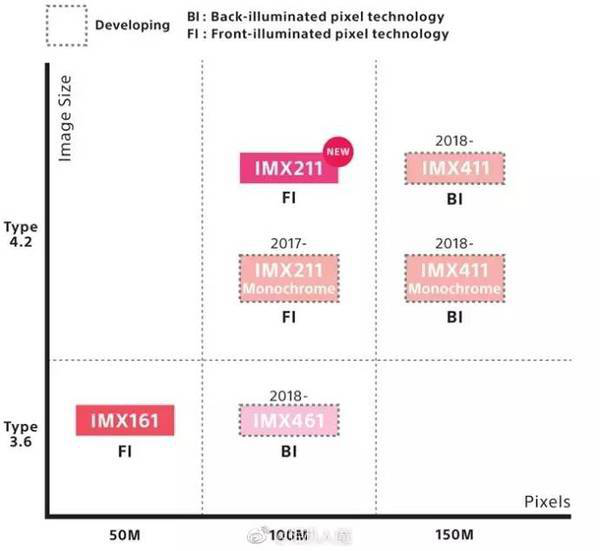 合力泰比亞迪1億成立攝像頭模組公司;索尼公布中畫(huà)幅傳感器路線圖
