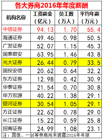 華為63萬人均年薪碾壓金融圈 是招行兩倍、工行四倍