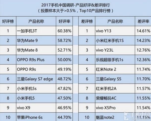 手機(jī)滿(mǎn)意度排行榜：華為倒數(shù)第一，第一意外