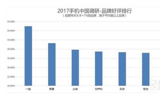 手機(jī)滿(mǎn)意度排行榜：華為倒數(shù)第一，第一意外