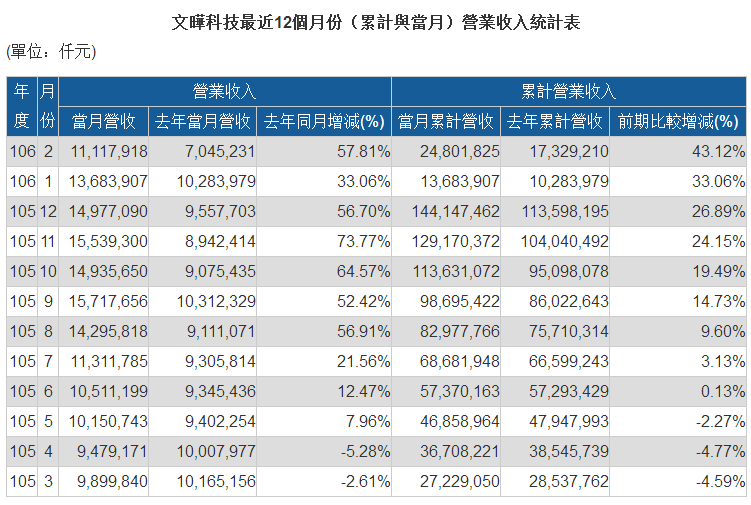 溢價(jià)41% 樂(lè)視債主文曄18.97億收購(gòu)宣昶